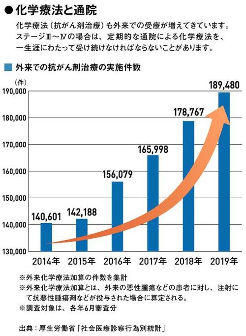 がんの治療方法