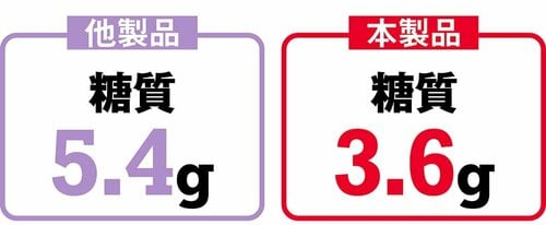 たんぱく質の量は十分で糖質も控えめ ホエイプロテインおすすめ イメージ2