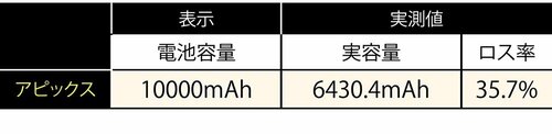 内蔵バッテリーの電力ロス率が低い ソーラ充電扇風機おすすめ イメージ