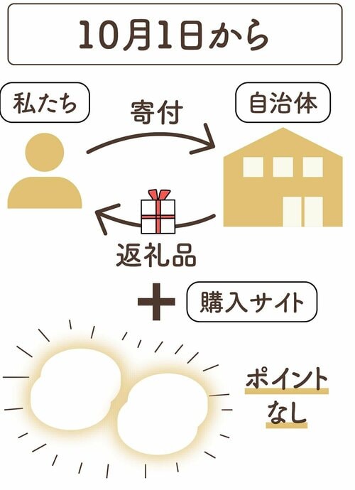 10月1日からは返礼品に変更はないが、ポイント付与なし ふるさと納税おすすめ イメージ