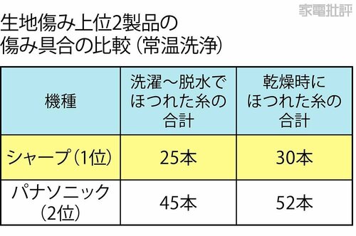ほかよりほつれが圧倒的に少ない ドラム式洗濯機おすすめ イメージ2