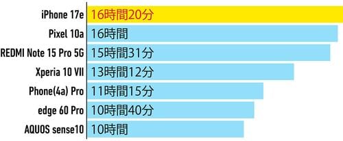 ＜バッテリー＞7製品中最長の16時間20分 ミドルレンジスマホおすすめ イメージ