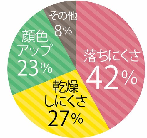 「粘膜リップに求めることは?」のアンケート結果の円グラフ