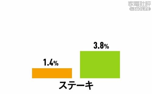 <冷凍室>鮮度保持(水分減少率) 冷蔵庫おすすめ イメージ