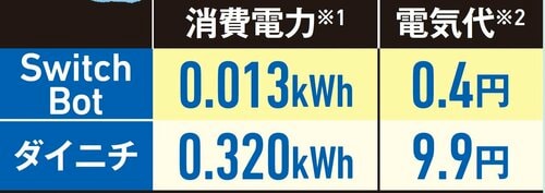 【消費電力】毎日8時間稼働しても1カ月で100円以下 加湿器おすすめ イメージ