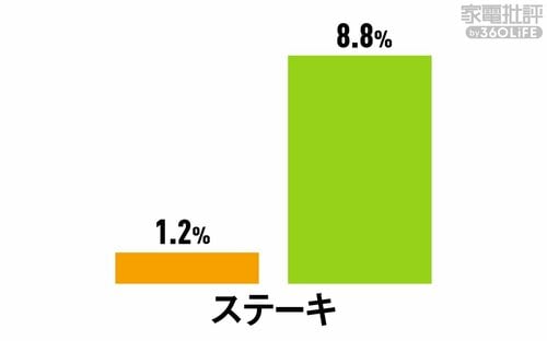 <冷凍室>鮮度保持(水分減少率) 冷蔵庫おすすめ イメージ