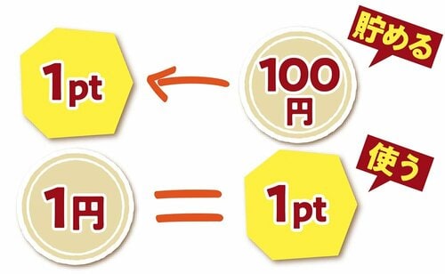ポイント1:100円=1ptで貯まりポイントが使える 無印良品のおすすめおすすめ イメージ