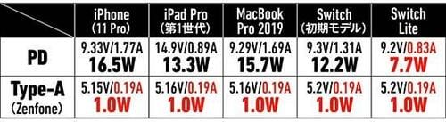 【③小型&Type-A付き】持ち歩き&Type-A対応ならOmarsの29W充電器 イメージ6