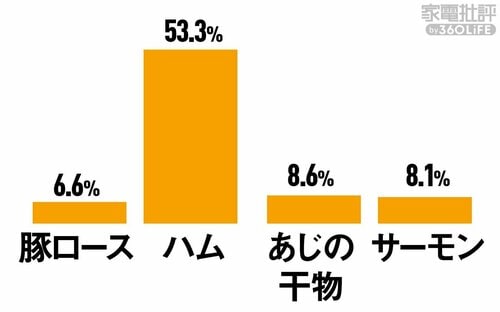 <チルド>鮮度保持(水分減少率) 冷蔵庫おすすめ イメージ