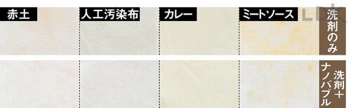洗剤だけで洗ったときと汚れ落ちは変わらない 洗濯機のナノバブル発生器おすすめ イメージ