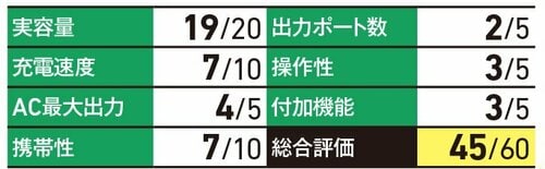 ロス率が低くてかなり優秀! 小型ポータブル電源おすすめ イメージ