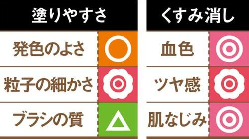 5位: ピンクが強めに発色し薄づきで透明感のある肌に