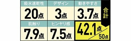 9位: ワンコインながら吸水速乾性は超優秀!