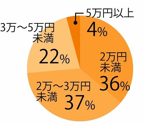 掃除機を買い換えるとしたら予算はどのくらい？ コードレス掃除機おすすめ イメージ