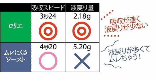 叶った1:バツグンの吸収力と吸収速度でムレ防御! イメージ