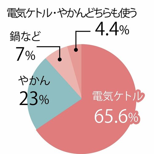 お湯を沸かすのに使用するアイテムについてのアンケート結果