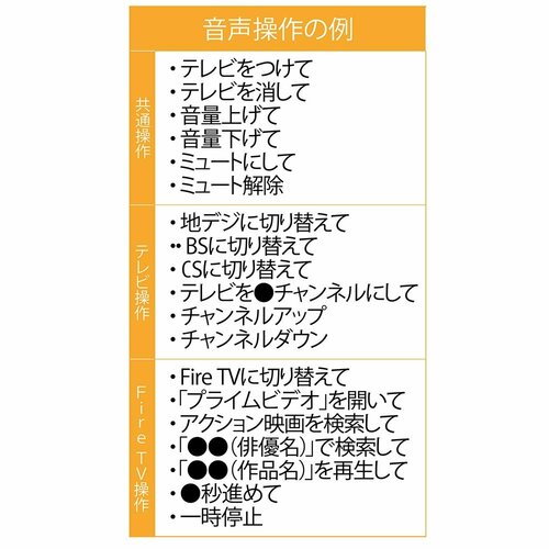 「アレクサ」の呼びかけでハンズフリー操作できる! Fire TV Cubeおすすめ イメージ3