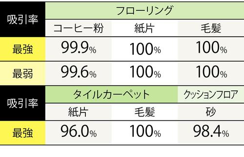 フローリング掃除はほぼ完璧！ カーペット系も十分キレイ ハイエンドのロボット掃除機おすすめ イメージ