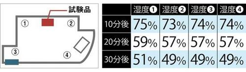 これぞ部屋干し派の救世主! 三菱電機「MJ-M120RX」 イメージ2