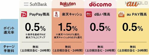 お得ワザ2:残高払いすればポイントが貯まる QRコード決済おすすめ イメージ