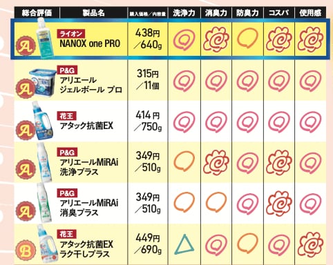 再テストでも総合トップに LDKベストバイ洗濯洗剤おすすめ イメージ