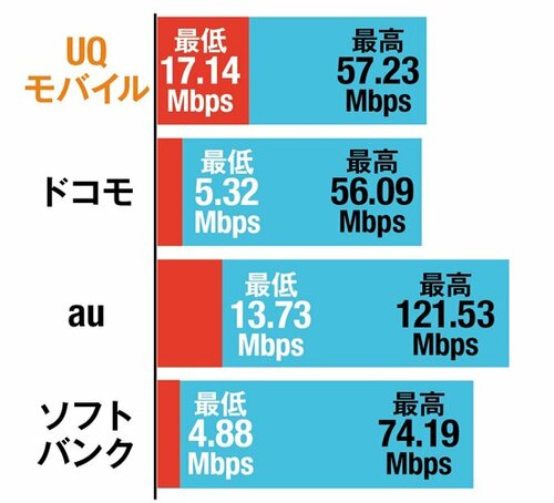 キャリア勝りの速度と豊富なサービス「UQモバイル」が上半期の格安SIMベスト!