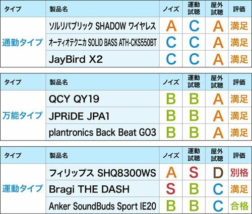bluetooth:ワイヤレス:イヤホン:音楽
