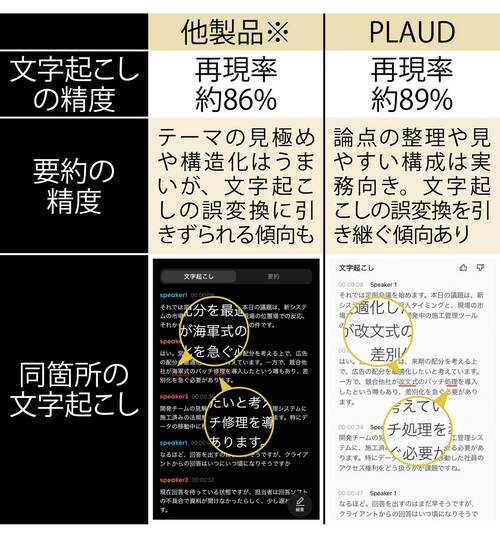 【文字起こし・要約がスゴい】AIの精度が高く再現率は約89%！ Plaud（プラウド）「Plaud NotePin S」おすすめ イメージ