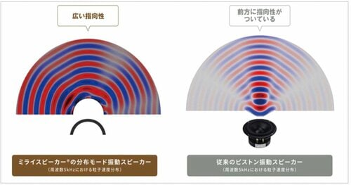 部屋全体に音が広がるんです ミライスピーカーおすすめ イメージ
