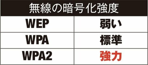 ポイント⑧ WEPは対策を取って安全に接続しましょう イメージ5