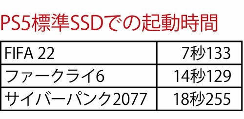 ゲームの起動速度はどう変わった?