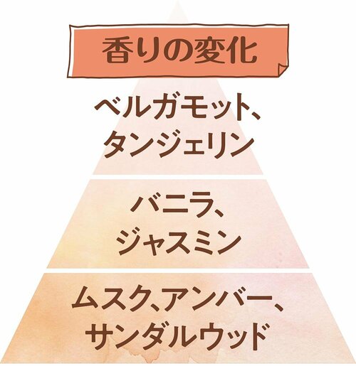 香りの変化 香水おすすめ イメージ