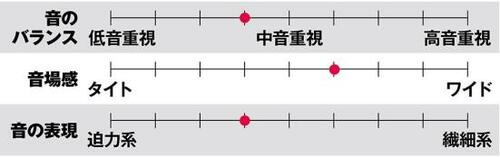 検証結果3:音の傾向