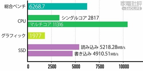【基本性能】Ryzen AI 7搭載だがベンチマークは伸びず イメージ