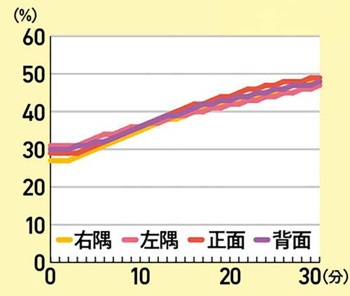 【加熱ムラの少なさ】 寝室用加湿器おすすめ イメージ