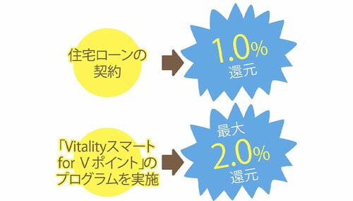 SBI証券の利用で最大2.0%アップ イメージ