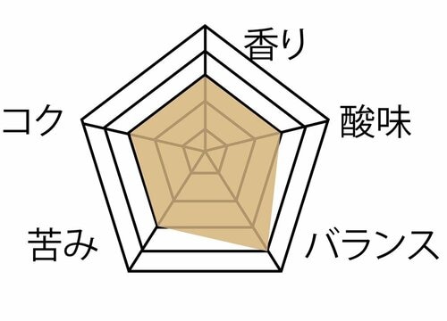 ▼テスト結果 ドリップコーヒーメーカー おすすめ イメージ