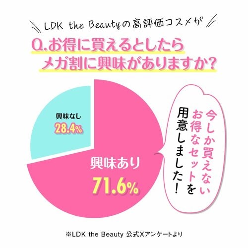 Q.LDK the Beautyの高評価コスメがお得に買えるとしたらメガ割に興味がありますか？　興味あり71.6％　興味なし28.4％　今しか買えないお得なセットを用意しました！