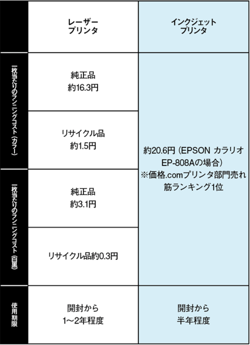 インクジェットより低いランニングコストも魅力です