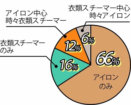 約7割がアイロンだけ アイロンと衣類スチーマー比較おすすめ イメージ