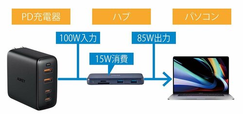 PD充電器からUSB-Cハブへの入力は100％出力できない イメージ