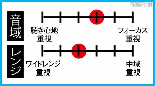 ▼テスト結果 寝ホンおすすめ イメージ