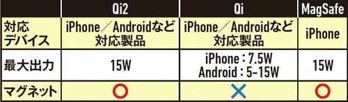 QiとMagSafeのいいとこどりをしたワイヤレス充電規格 Qi2対応ワイヤレス充電器おすすめ イメージ