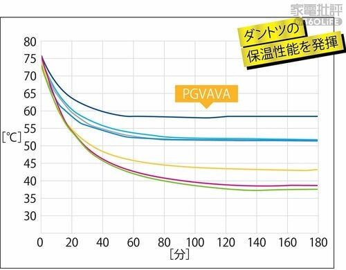 ダントツの保温性能を発揮！ カップウォーマーおすすめ イメージ