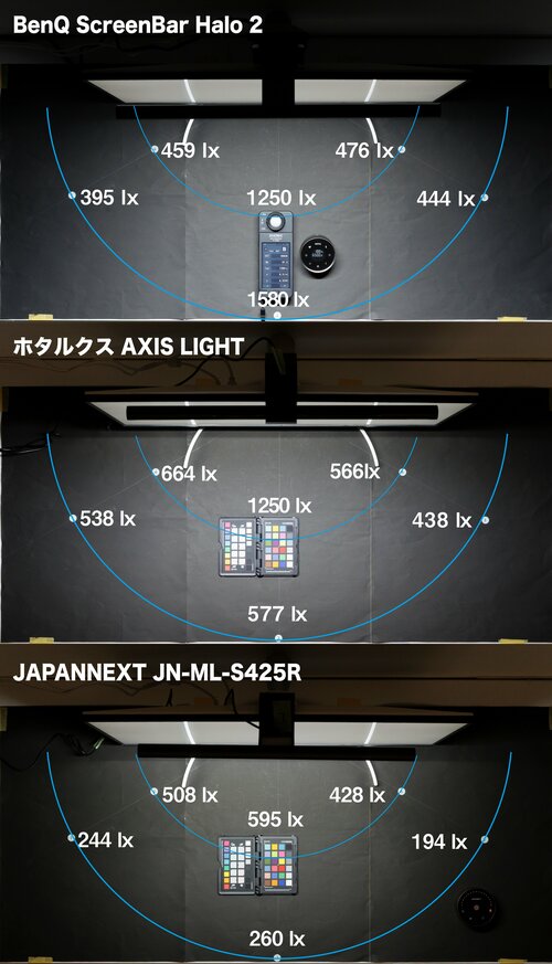 BenQ ScreenBar Halo 2・JapanNext JN-ML-S425R・ホタルクス AXIS LIGHT（HSDL101CK-UD5）の照度比較