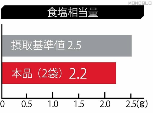 【栄養】塩分控えめで栄養は最高評価 完全栄養食おすすめ イメージ