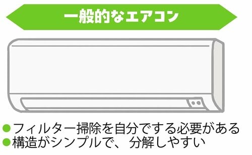 一般的なエアコン エアコン掃除おすすめ イメージ