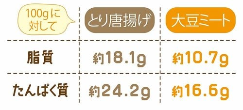 基本2：大豆ミートは栄養面でも優秀！ イメージ