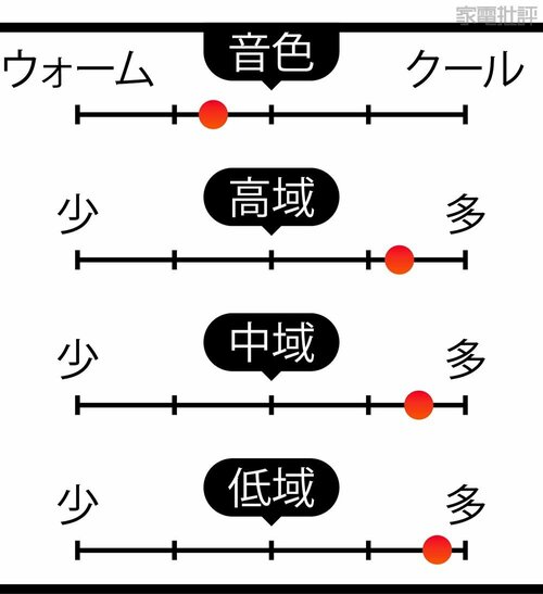 音の傾向 2万円台のワイヤレスイヤホンおすすめ イメージ