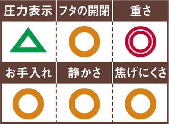 3万円の鍋にも負けない!3千円台のパール金属